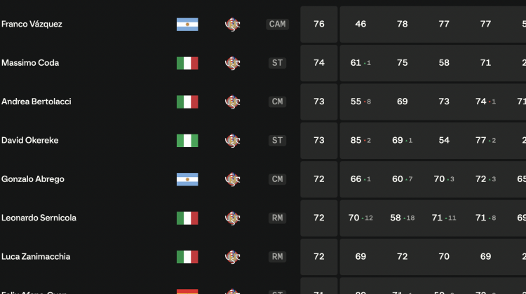 Cremonese su EA Sports FC 24: ecco le valutazioni dei grigiorossi su FUT